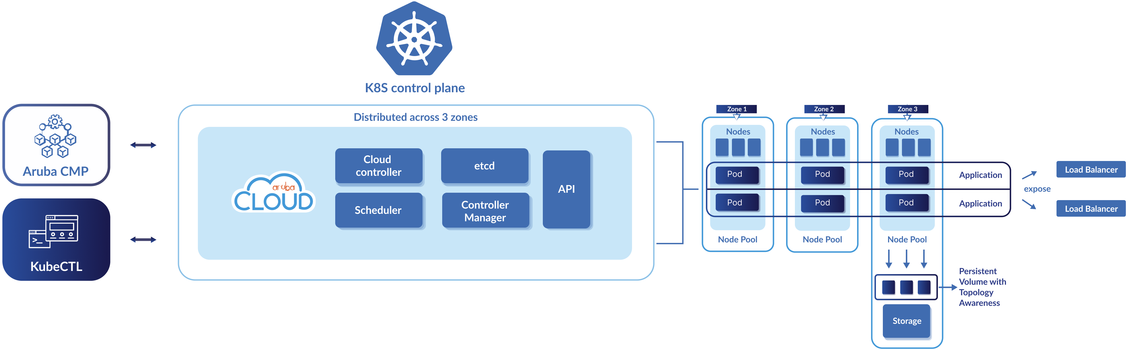 Schema Kubernetes