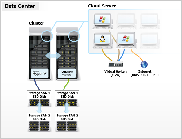 Cloud Server Pro: schema di funzionamento